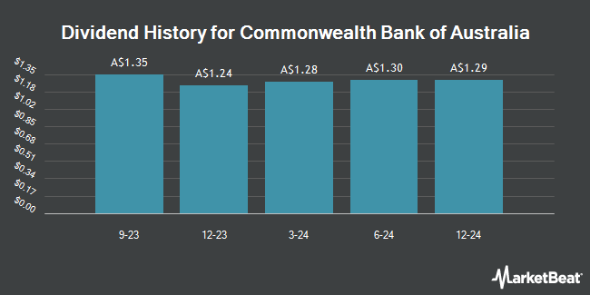 Dividend History for Commonwealth Bank of Australia (ASX:CBAPM)