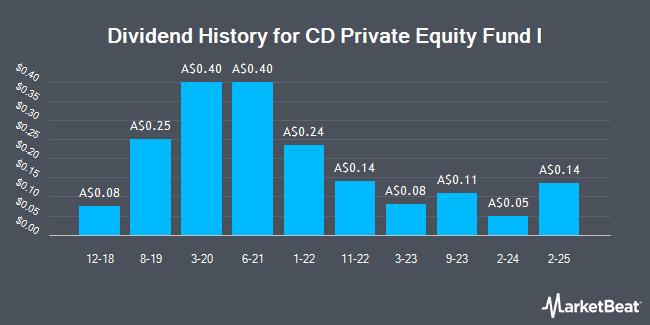 Dividend History for CD Private Equity Fund I (ASX:CD1)