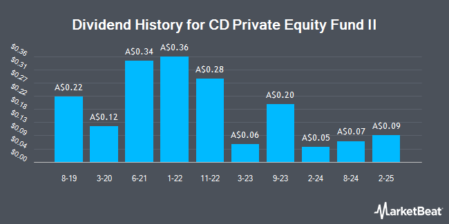 Dividend History for CD Private Equity Fund II (ASX:CD2)