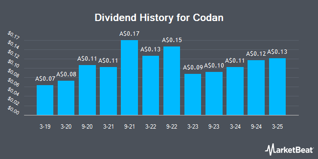 Dividend History for Codan (ASX:CDA)