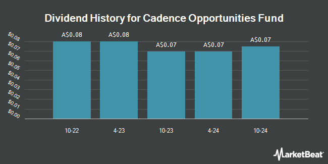 Dividend History for Cadence Opportunities Fund (ASX:CDO)