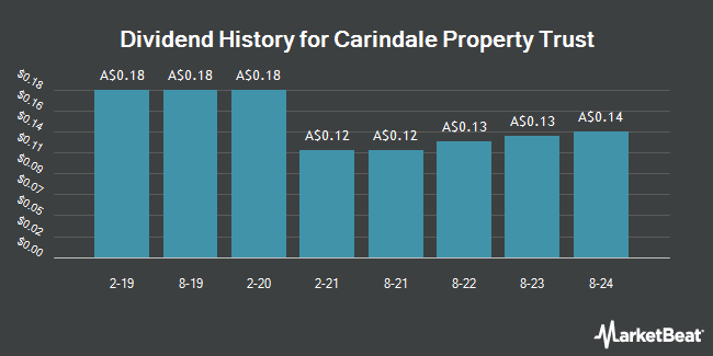 Dividend History for Carindale Property Trust (ASX:CDP)