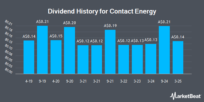 Dividend History for Contact Energy (ASX:CEN)