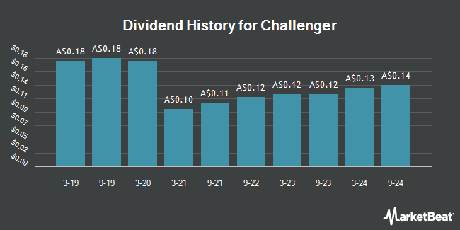 Dividend History for Challenger (ASX:CGF)