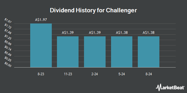 Dividend History for Challenger (ASX:CGFPD)