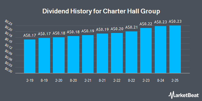 Dividend History for Charter Hall Group (ASX:CHC)