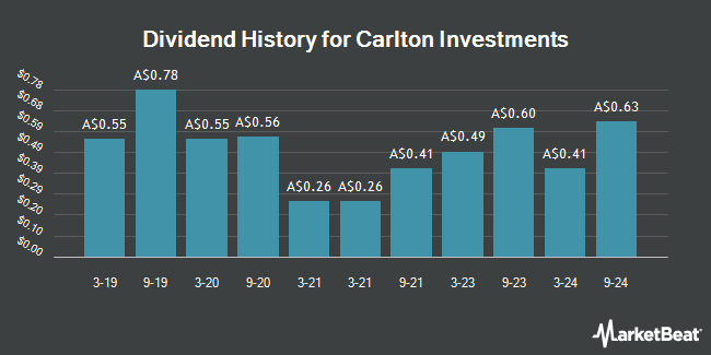 Dividend History for Carlton Investments (ASX:CIN)