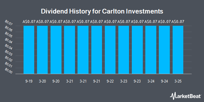 Dividend History for Carlton Investments (ASX:CINPA)