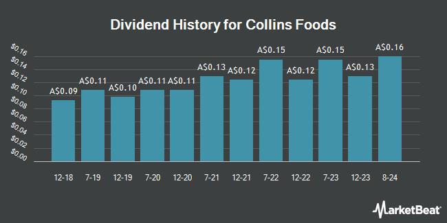 Dividend History for Collins Foods (ASX:CKF)
