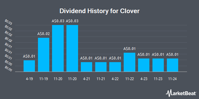 Dividend History for Clover (ASX:CLV)