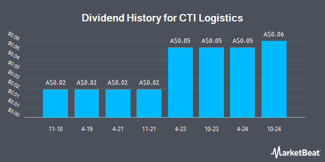 Dividend History for CTI Logistics (ASX:CLX)