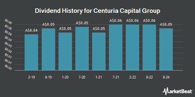 Dividend History for Centuria Capital Group (ASX:CNI)