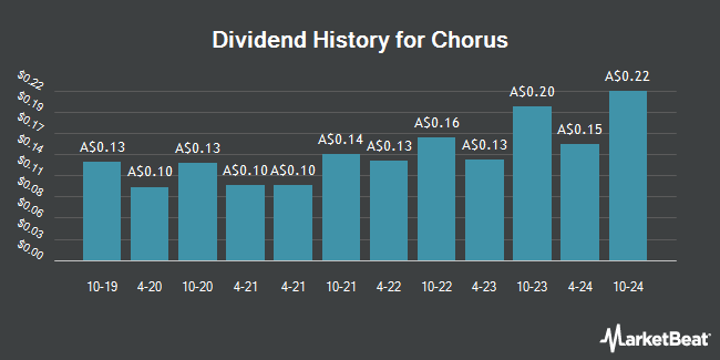 Dividend History for Chorus (ASX:CNU)