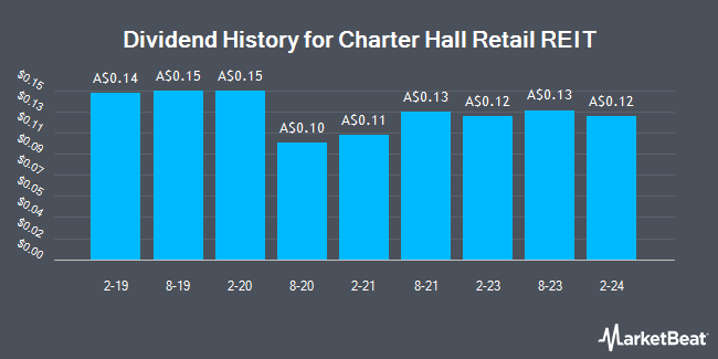 Dividend History for Charter Hall Retail REIT (ASX:CQR)