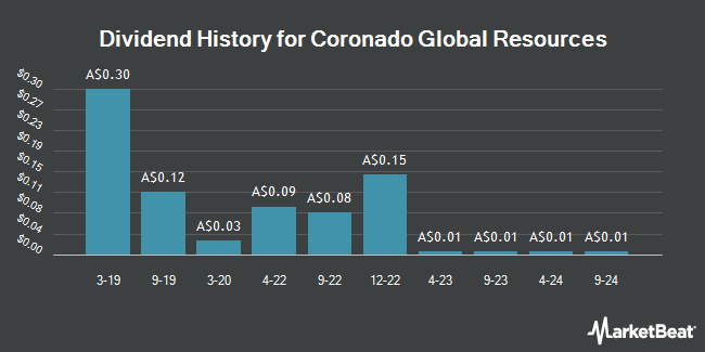 Dividend History for Coronado Global Resources (ASX:CRN)