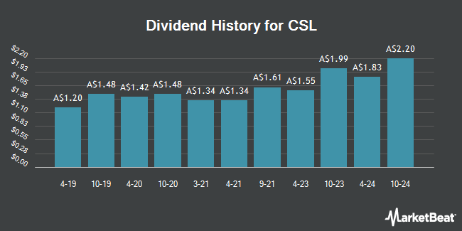 Dividend History for CSL (ASX:CSL)