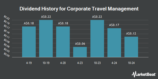 Dividend History for Corporate Travel Management (ASX:CTD)