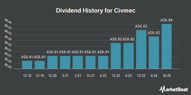 Dividend History for Civmec (ASX:CVL)