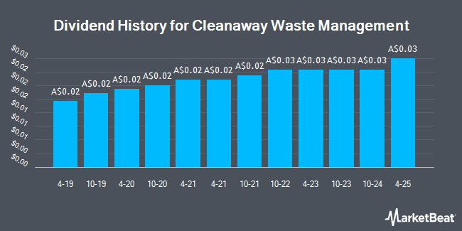 Dividend History for Cleanaway Waste Management (ASX:CWY)