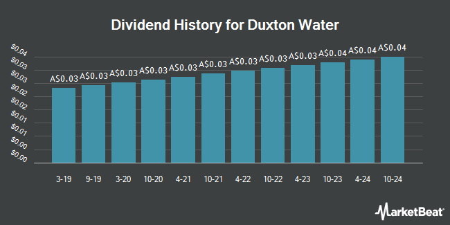 Dividend History for Duxton Water (ASX:D2O)