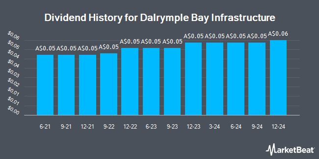 Dividend History for Dalrymple Bay Infrastructure (ASX:DBI)