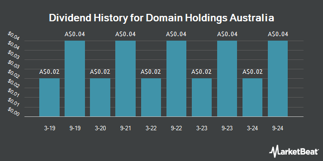 Dividend History for Domain Holdings Australia (ASX:DHG)