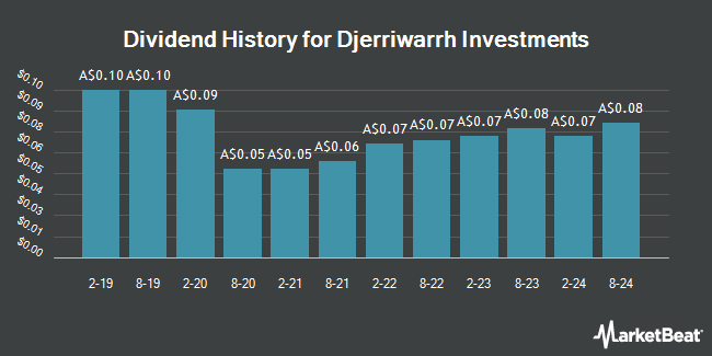 Dividend History for Djerriwarrh Investments (ASX:DJW)