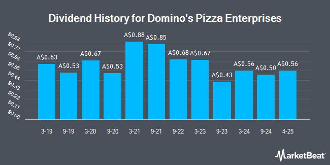 Dividend History for Domino's Pizza Enterprises (ASX:DMP)