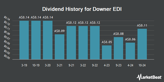 Dividend History for Downer EDI (ASX:DOW)