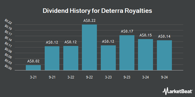 Dividend History for Deterra Royalties (ASX:DRR)