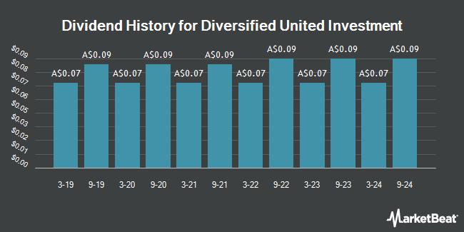 Dividend History for Diversified United Investment (ASX:DUI)