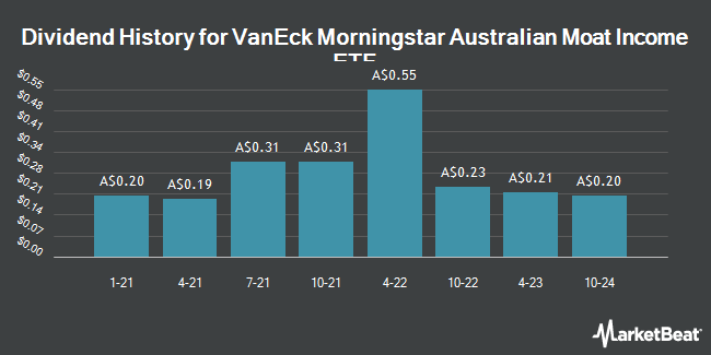 Dividend History for VanEck Morningstar Australian Moat Income ETF (ASX:DVDY)