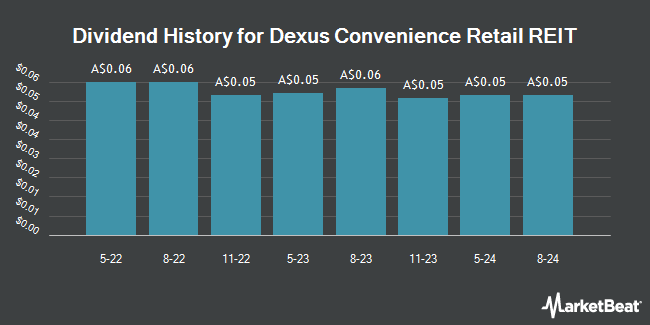 Dividend History for Dexus Convenience Retail REIT (ASX:DXC)