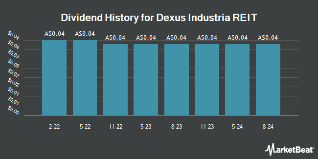 Dividend History for Dexus Industria REIT (ASX:DXI)