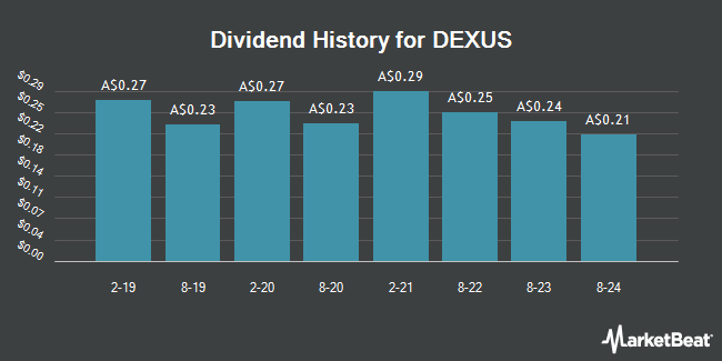 Dividend History for DEXUS (ASX:DXS)