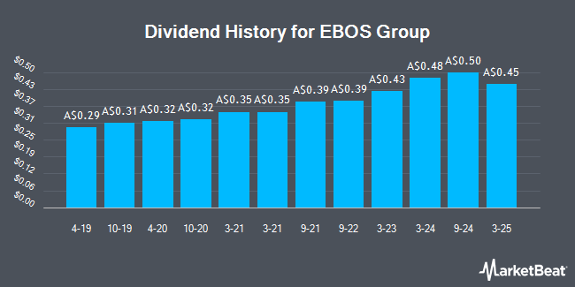 Dividend History for EBOS Group (ASX:EBO)