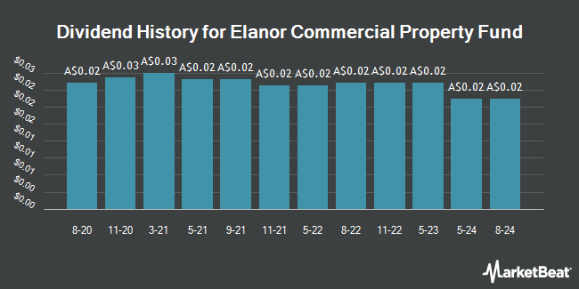 Dividend History for Elanor Commercial Property Fund (ASX:ECF)