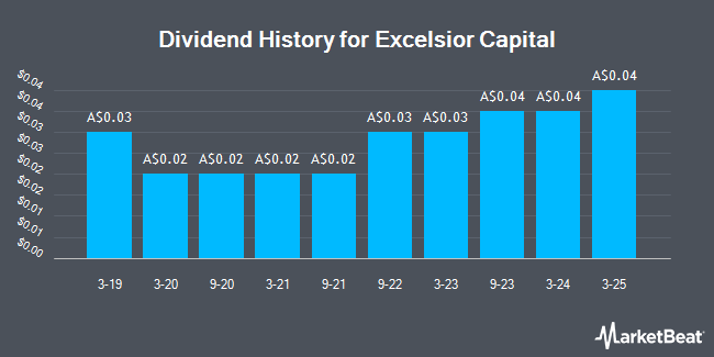 Dividend History for Excelsior Capital (ASX:ECL)