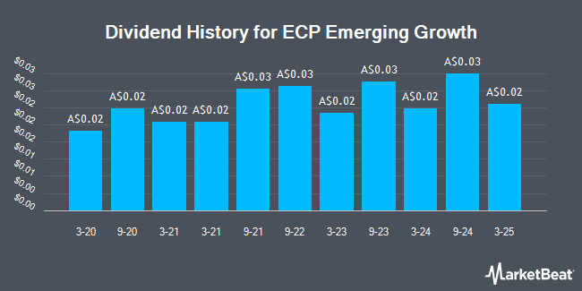 Dividend History for ECP Emerging Growth (ASX:ECP)