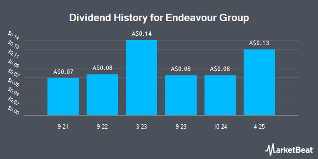 Dividend History for Endeavour Group (ASX:EDV)