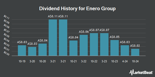 Dividend History for Enero Group (ASX:EGG)