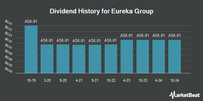 Dividend History for Eureka Group (ASX:EGH)