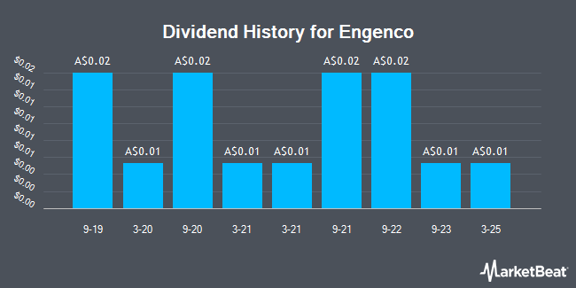 Dividend History for Engenco (ASX:EGN)