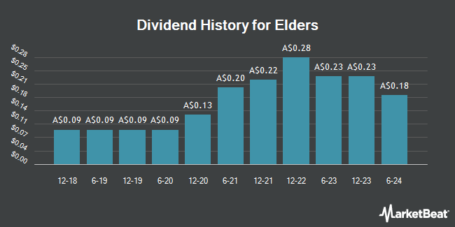 Dividend History for Elders (ASX:ELD)