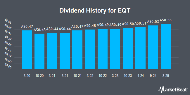 Dividend History for EQT (ASX:EQT)