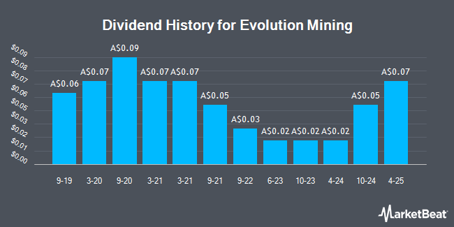 Dividend History for Evolution Mining (ASX:EVN)