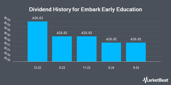 Dividend History for Embark Early Education (ASX:EVO)