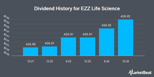 Dividend History for EZZ Life Science (ASX:EZZ)