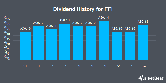 Dividend History for FFI (ASX:FFI)