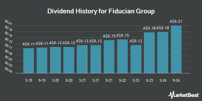 Dividend History for Fiducian Group (ASX:FID)